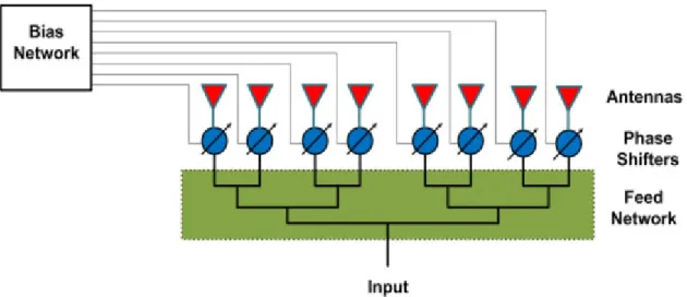 Figure 4.1. Scheme of a phased array using a parallel feed network.  In the figure above a scheme of the feed and bias network is shown