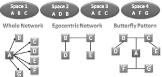 Figure 2: Generation of collaboration patterns from spaces and users 