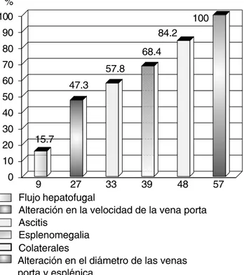 Figura 1. Hallazgos más frecuentes de la hipertensión portal por ultrasonografía Doppler-color.