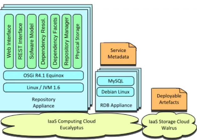 Figure 1 Repository architecture