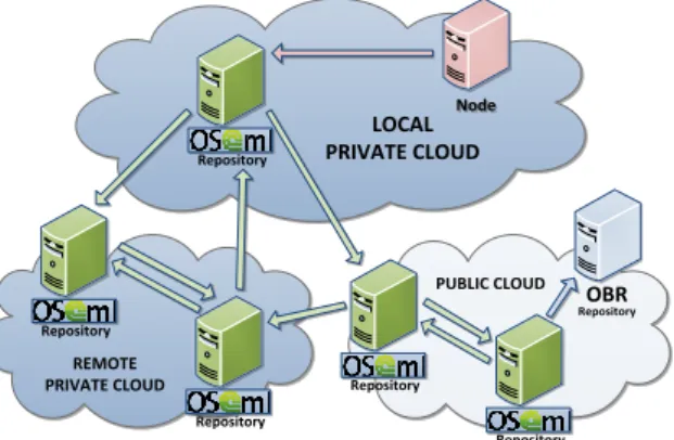 Figure 2 Repository multi-cloud federation