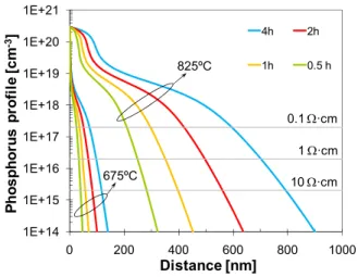 Figure 2.  Phosphorus diffusion profiles in silicon for  times ranging from 0.5h to 4h and temperatures of  675ºC and 825ºC