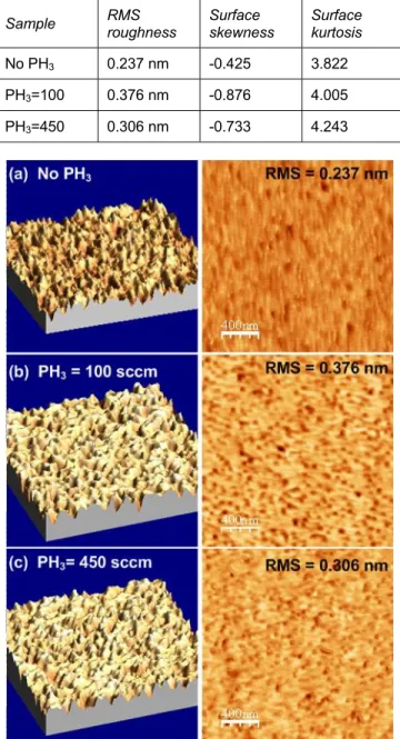 Figure 5.  AFM topography scans of silicon wafers  annealed at 825ºC for 60 min. under different PH 3