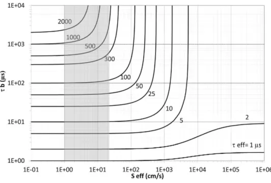 Fig. 4. Effective lifetime for a 275 µm thick Si wafer as a function of bulk lifetime and surface recombination  velocity