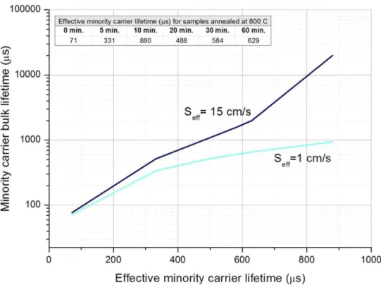 Fig. 5. Compassion of bulk lifetime, calculated from average effective lifetimes reported in fig