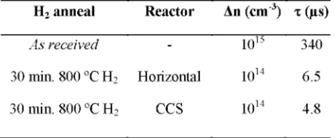 Table 1. Minority carrier lifetime for wafers annealed in hydrogen for 30 min. at 100 mbar in two  different reactors