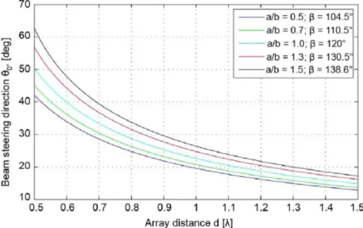 Fig. 1. (Left) Triangular cell of three radiating elements and its orthogonal f^ 2 - Array factor steering direction 0 O  respect to array distances for different 