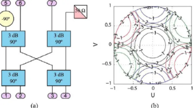 Fig. 3. (a) Scheme of a 4 X 3 modify Butler matrix, (b) GEODA cell array  factor when the network is connected
