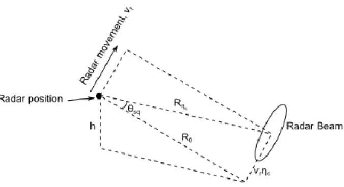 Figure 2.4 SAR geometry 