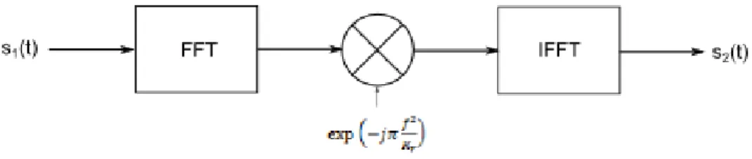 Figure 2.6 shows the block diagram of the RMA. The raw data in Figure 2.6 is obtained directly  from the deramp mixer (without change of variable or IFFT), and has the form of Equation (2.11) for each  azimuth column