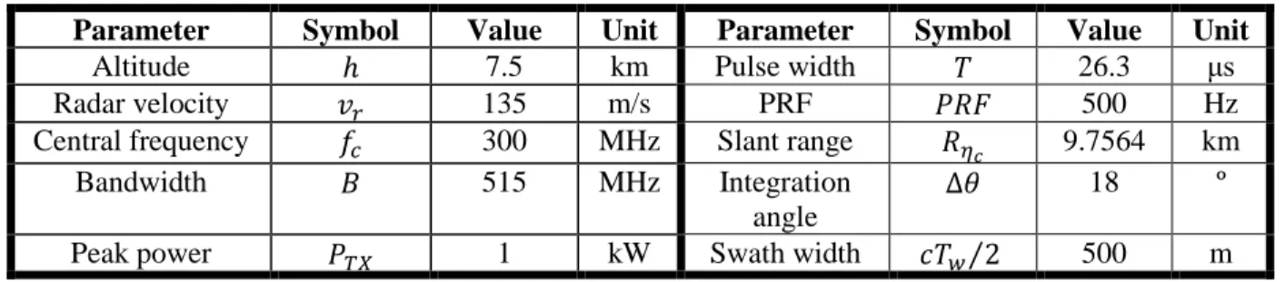 Table 2.1 NADC P-3 UWB SAR parameters used in the simulations 