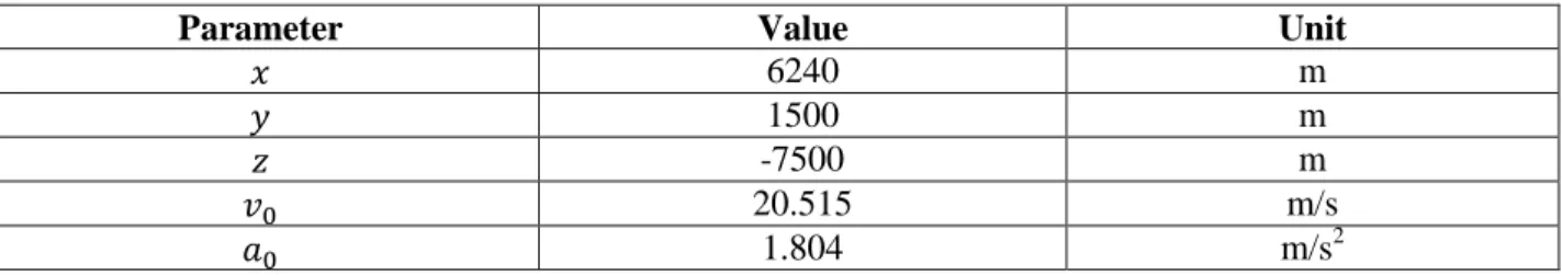 Table 3.1 Target parameters for UWB single pulse simulation 