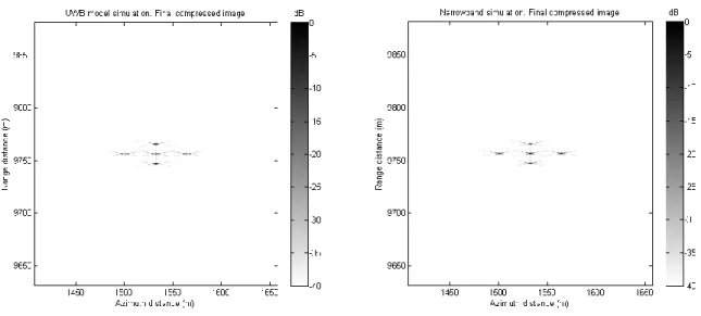 Figure 3.4 Complete image UWB simulation, five targets: (a) UWB simulation, (b) Narrowband simulation