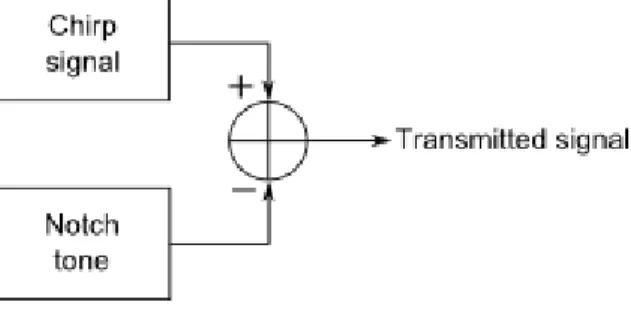Figure 4.1 Notch transmitter block diagram 