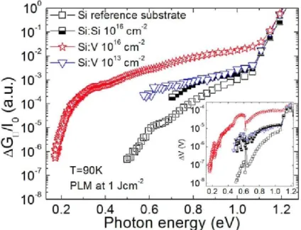 Fig. 1 Increase of the sheet conductance spectral response normalized to the impinging light  power density as a function of the incident photon energy for the Si unimplanted reference 