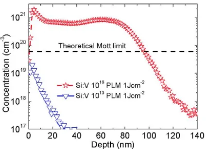 Fig. 2 ToF-SIMS profiles of V implanted Si samples at 10 13  and 10 16  cm" 2  subsequently PLM  processed at 1 Jem" 2 