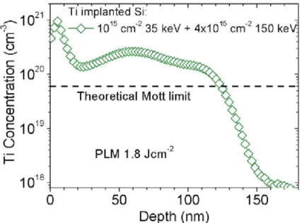 Figure 5 shows the spectral photoconductance for the Ti double implanted  sample, the V implanted sample at the highest dose and a Si reference substrate