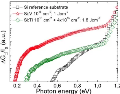 Fig 5 Variation of the spectral photo-response as a function of the incident photon energy for  the reference Si, and for the V and Ti implanted samples at different doses and PLM process