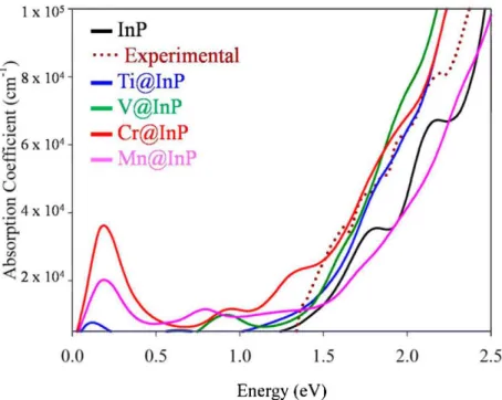 Figure 7. Absorption coefficients for InP and TM@InP (TM = Ti, V, Cr, Mn) compounds, along with  experimental data for InP (taken from reference  [58])