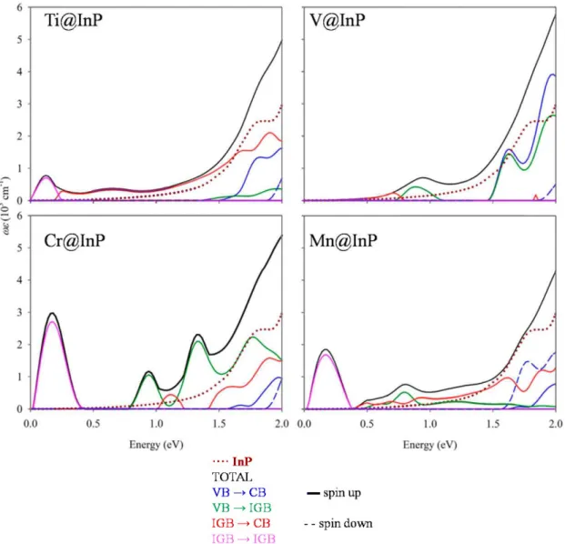 Figure 8. Partial contributions to the imaginary part of the dielectric function e, multiplied by the  frequency co, for TM@InP
