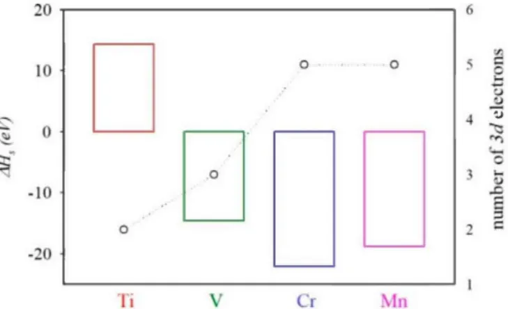 Figure 3. Calculated heat of solution (AH s ) of TM@InP compounds (TM = Ti, V, Cr, Mn) along with the  number of 3d electrons