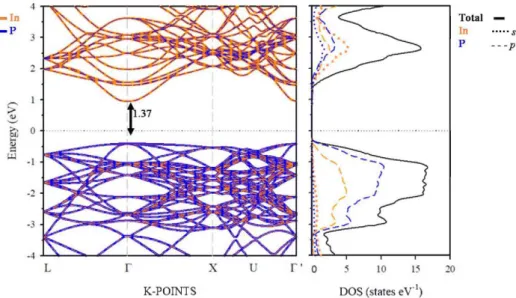 Figure 4. Projected electronic band structure (left) and density of states (DOS) (right) of InP calculated  within PBE+U (U e ff = 15 eV) approach, along with main energy differences at r-point
