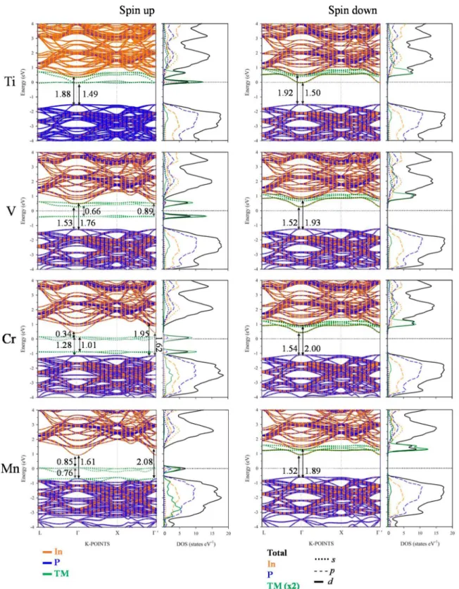 Figure 5. Projected electronic band structure (only the main atomic contribution was considered) and  density of states of TM@InP calculated within PBE+IT (U e ff = 15 eV) approach, along with main energy  differences at T-point