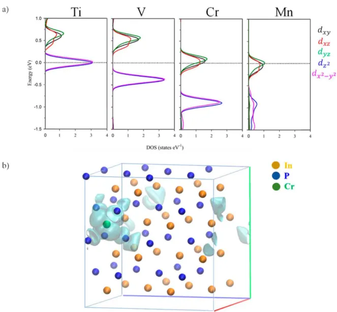 Figure 6. (a) Projected density of states of TM@InP showing the contribution of TM 3d-orbitals