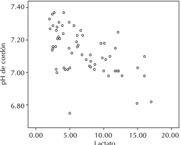 Cuadro 2. Niveles de pH y grado de asfixia perinatal.