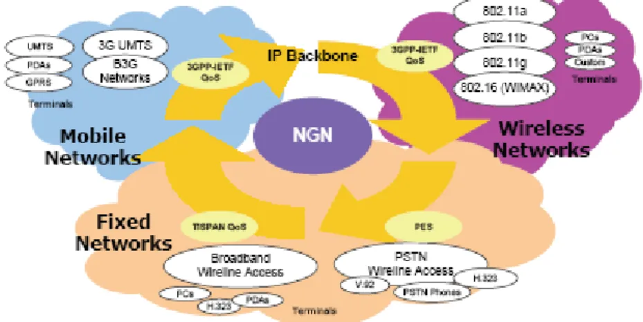 Figura 12. Modelo de NGN basado en una red de conmutación IP común a múltiples accesos