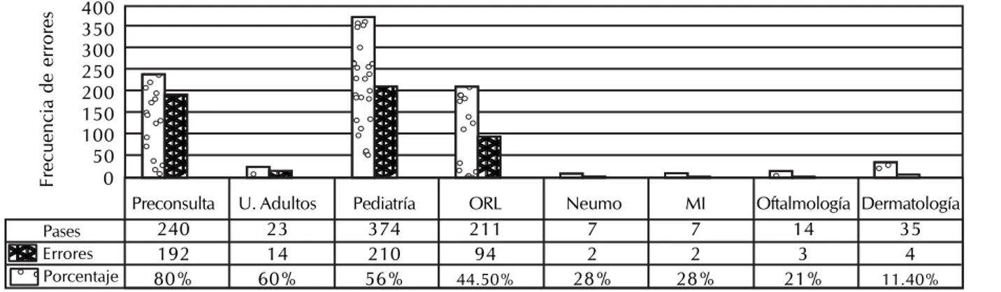 Figura 5. Errores diagnósticos internos (porcentaje).
