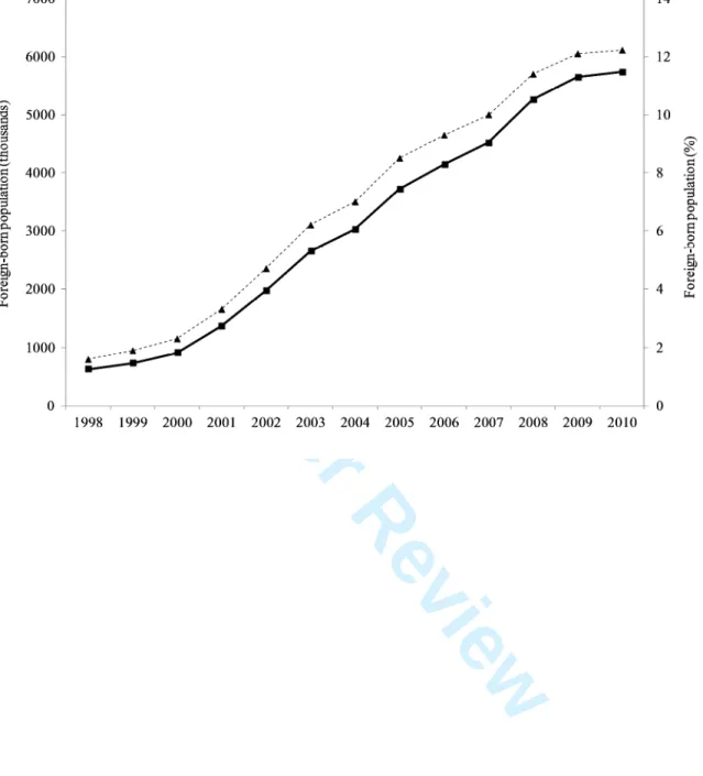 Figure 1. International migration in Spain (1998-2010) 