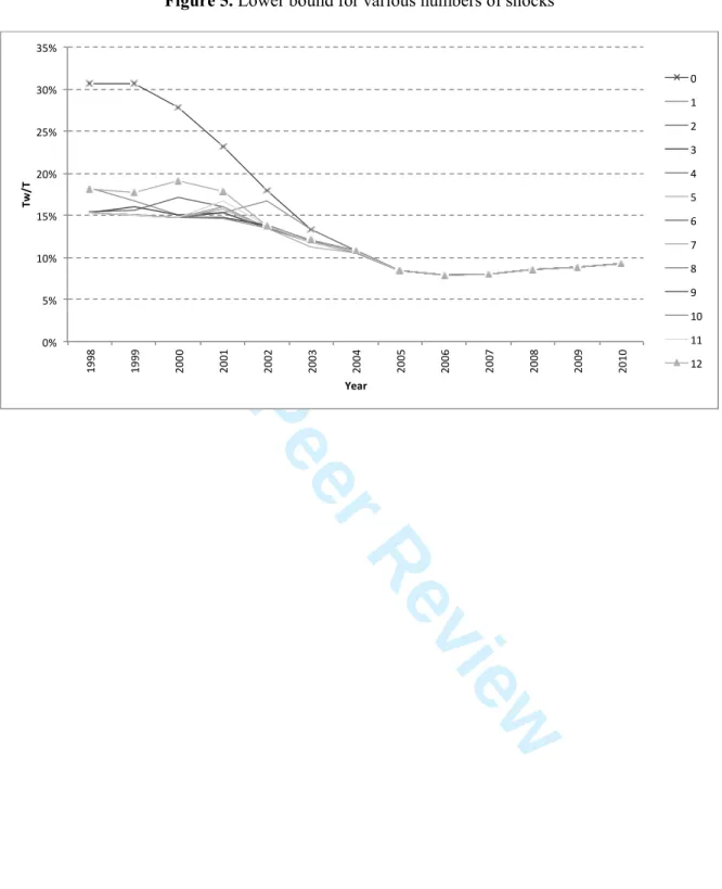 Figure 5. Lower bound for various numbers of shocks 