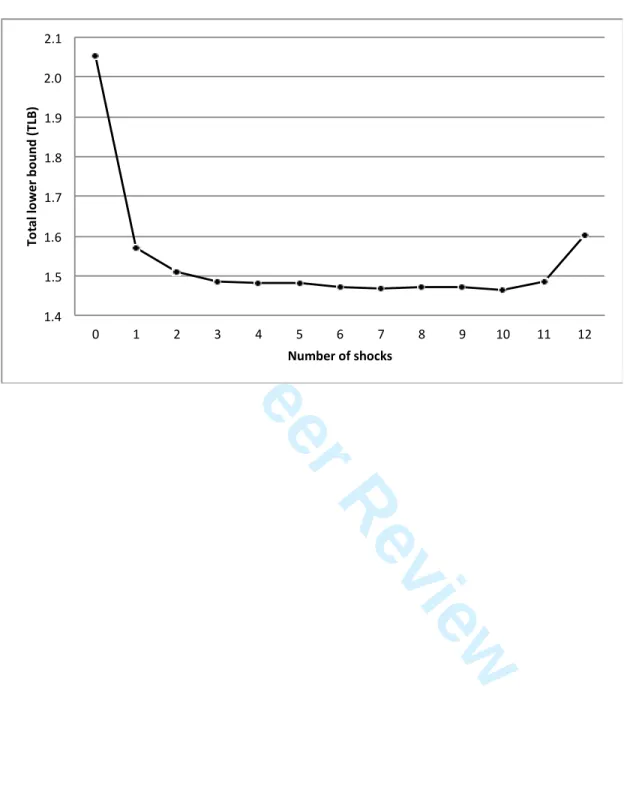 Figure 6. Total Lower Bound (TLB) for various numbers of shocks 