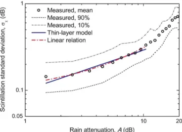 Fig. 2. Scintillation intensity, &lt;r x , as a function of rain attenuation: mean and  percentiles for 10% and 90%