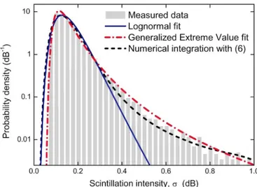 Fig. 3. Measured probability distributions of scintillation intensity conditioned  to amean attenuationp((r x  |A) and lognormal fits, (a) Rain attenuation: 4-5 dB