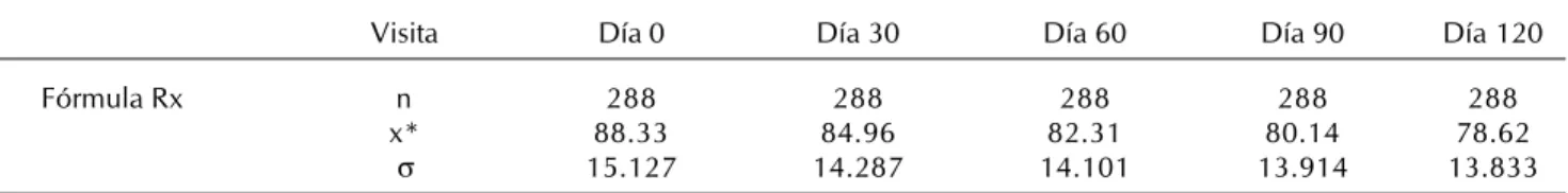 Cuadro 2. Distribución de principales variables de pacientes.