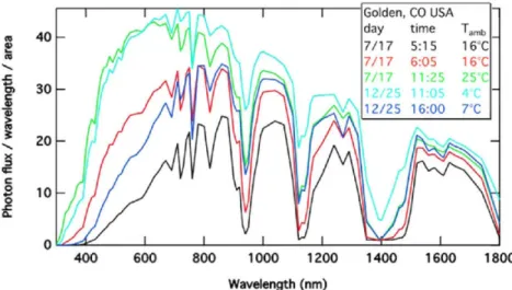 FIGURE 1. Example spectra contained in the full annual spectral dataset used to illustrate the application of the model presented  in this work