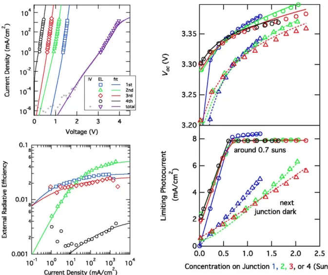 FIGURE 3. Characterization and fit (lines) of the measurements (markers) for the 4J solar cell used in this work (MM966An5)