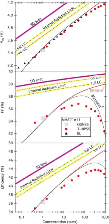 Fig. 8. 4JIMM solar cell performance (markers) as a function of concentra- concentra-tion