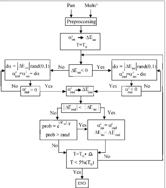 Figure 3. Flow chart of the directed search method of  α i  values. 