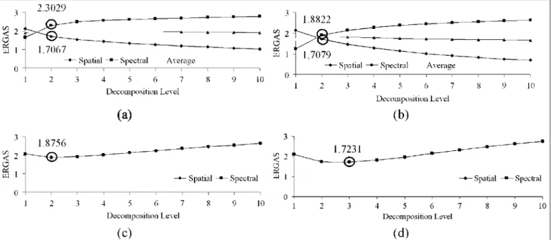 Figure 5. Variation of ERGAS indices with respect to decomposition level for (a, b) the WAT-based fusion method with 2 = 100% for the  IKONOS and QuickBird scenes, and (c, d) the WATSA fusion method for the IKONOS and QuickBird scenes