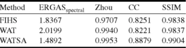 Table 3. IKONOS scene quality indices.  Method  FIHS  WAT  WATSA  Table 4.  Method  FIHS  WAT  WATSA  ERGAS  spectral 1.8367 2.0199 1.4892  QuickBird scene ERGAS spectral 1.7844 1.5094 1.3948  Zhou  0.9707 0.9940 0.9953  CC  0.8251 0.8221 0.8879 quality in