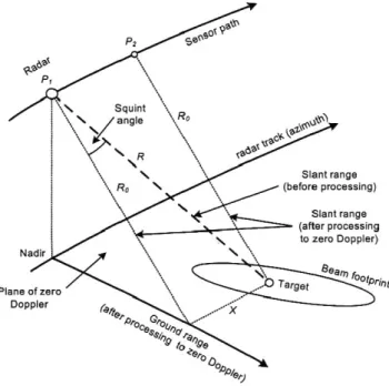 Figure 1.2: SAR system geometry. Source: [1]