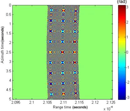 Figure 1.5: Phase of the raw data received from one single target