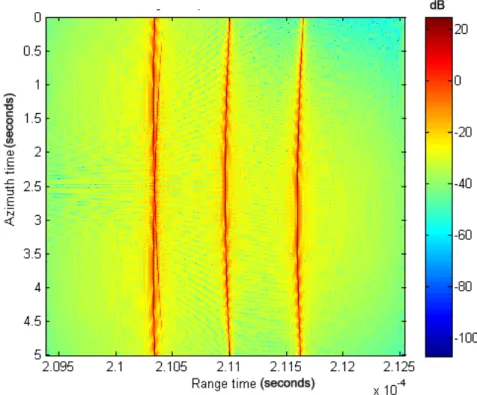 Figure 2.4: Range compressed signal in the time domain