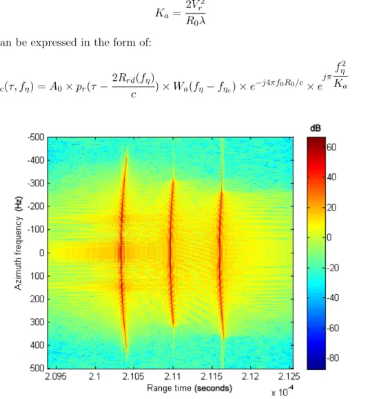 Figure 2.5: Range compressed signal in the range-Doppler domain