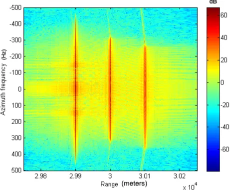 Figure 2.6: Range-Doppler matrix after RCMC