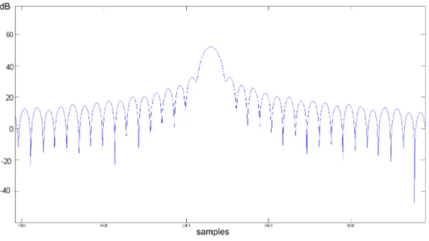 Figure 2.10: Profile in one direction of a single point target