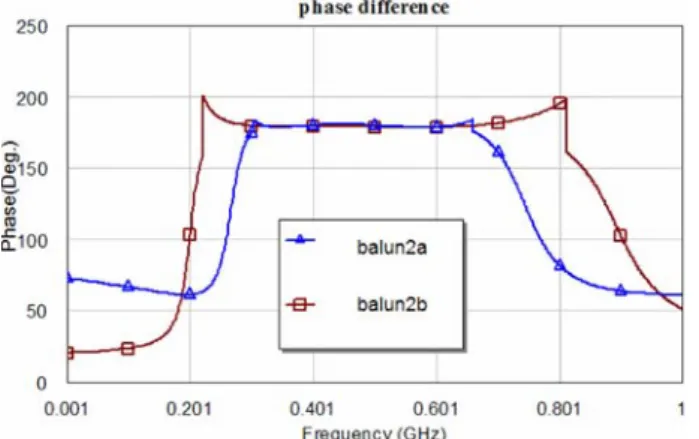 Fig. 6. Phase difference between ports 2 and 3 of the 2nd order balun for a ﬁlter ratio of 0.33 (balun2a) and 0.5 (balun2b).